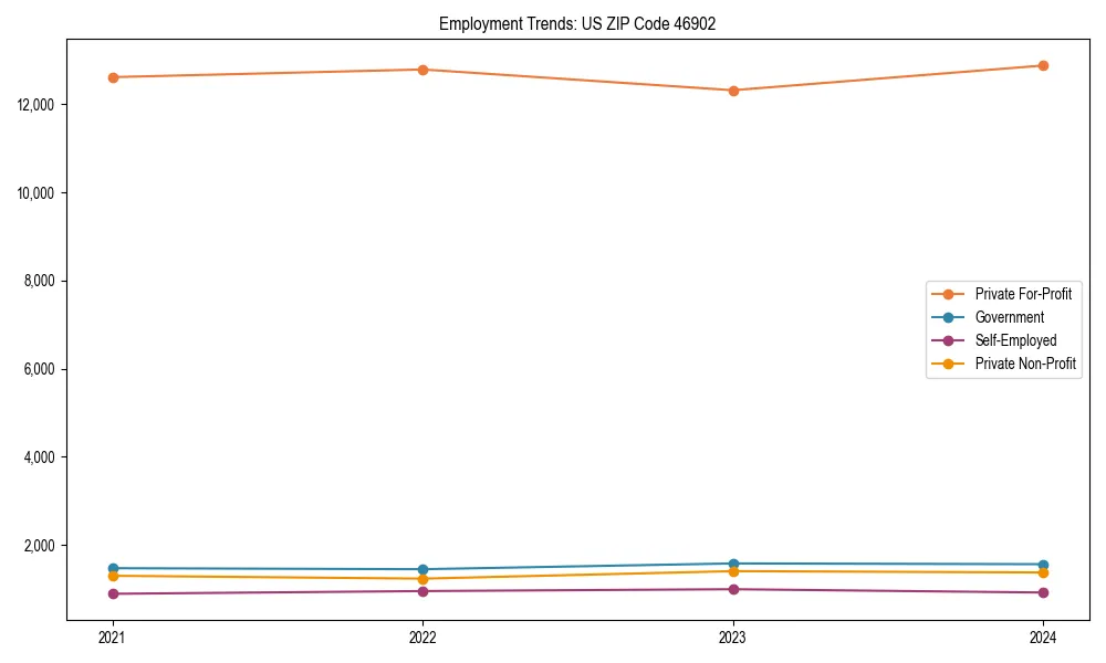 Long-term employment trends in