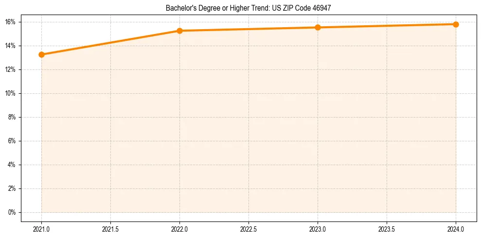 Trend chart showing bachelor degree growth in 