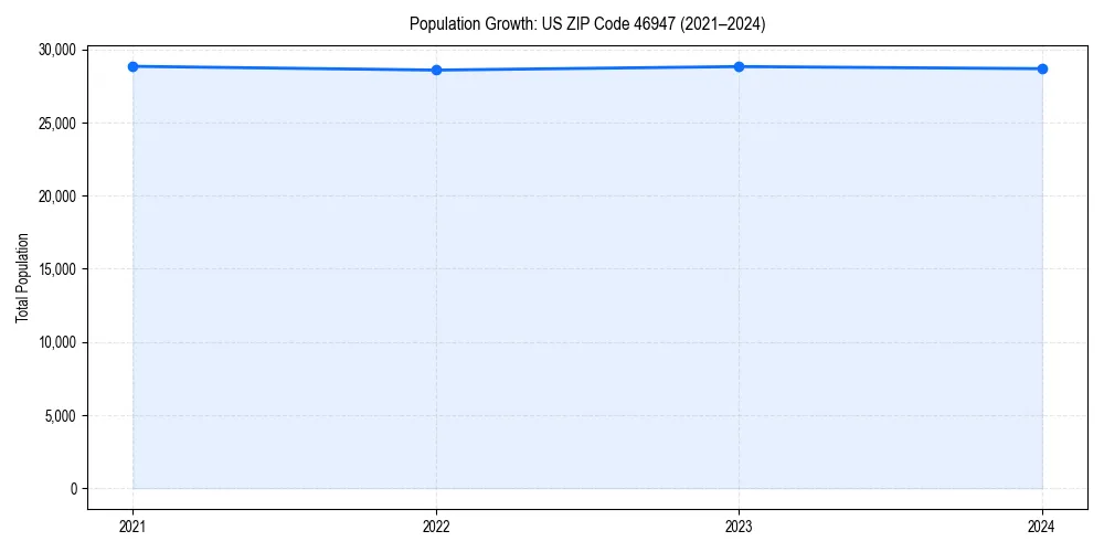 Population trends in 