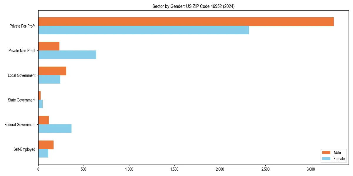 Employment sector breakdown by gender in 