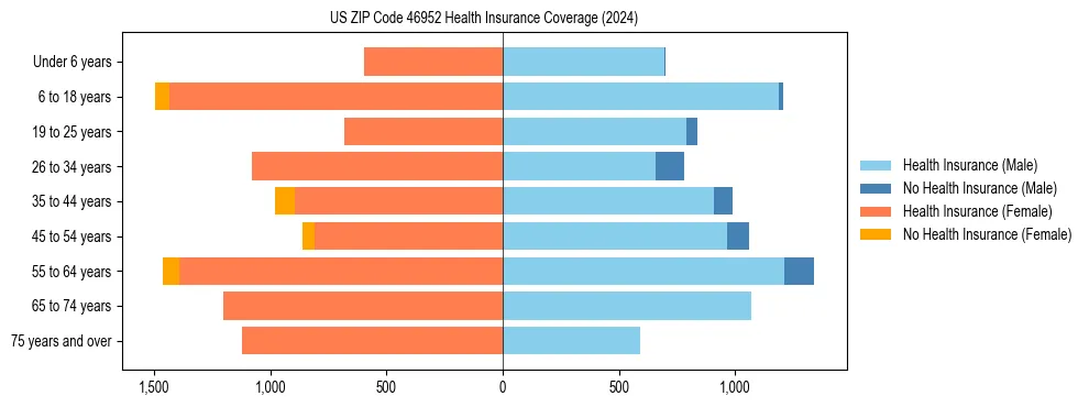 Health insurance pyramid for US ZIP Code 46952