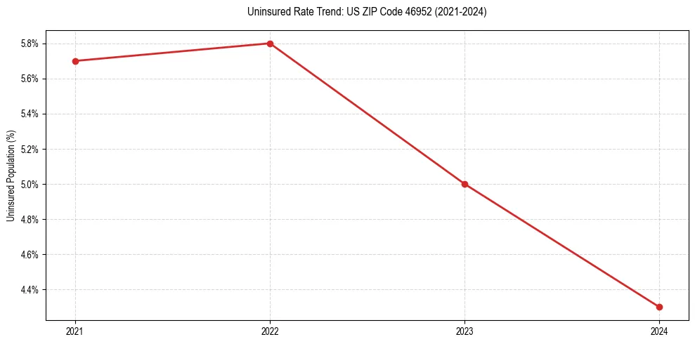 Uninsured trend chart for US ZIP Code 46952