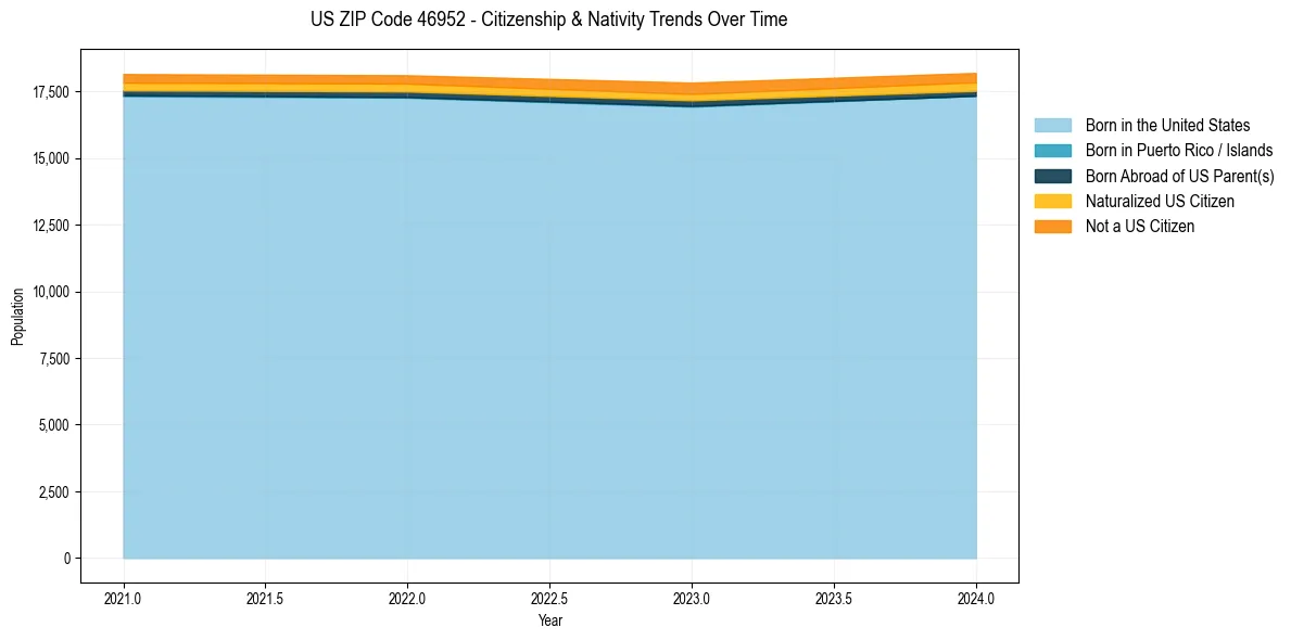 Historical nativity trends for 