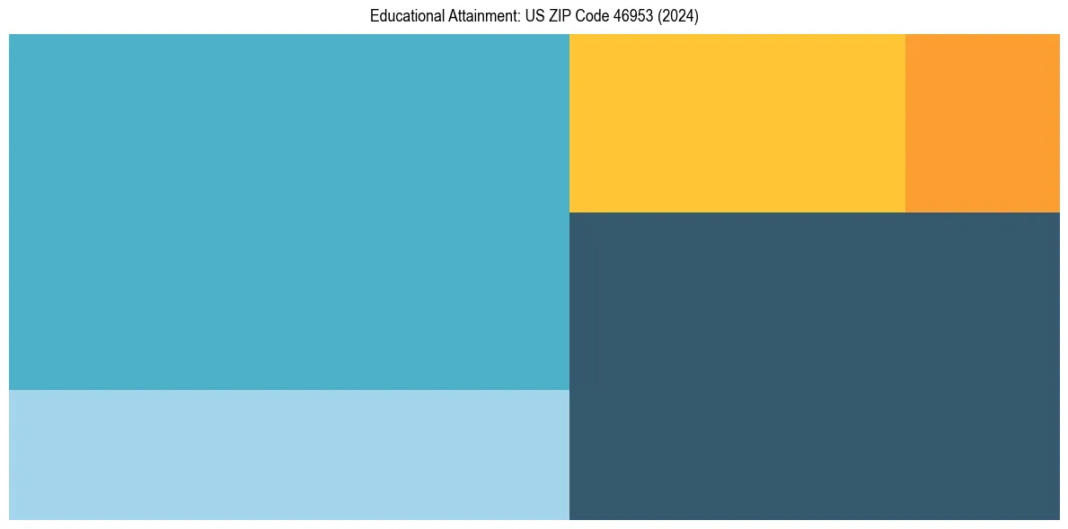 Education Treemap for  in 2024