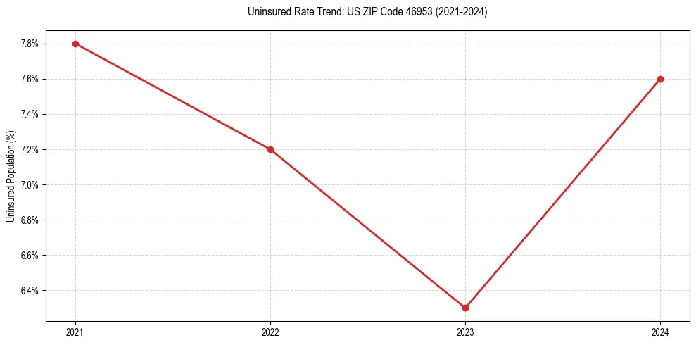 Uninsured trend chart for US ZIP Code 46953