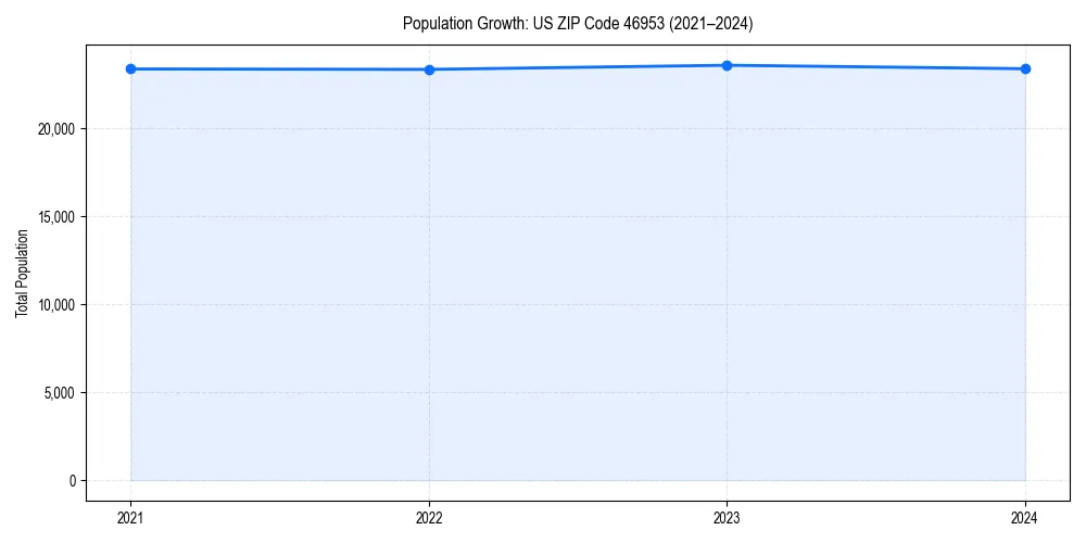 Population trends in 
