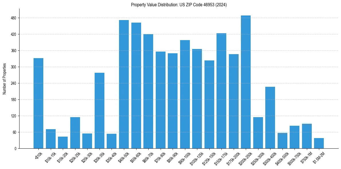 Value Distribution for 