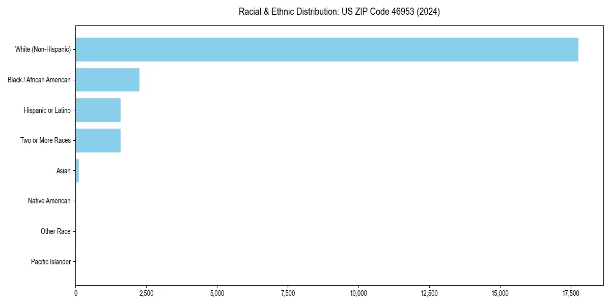 Bar chart showing racial distribution in  for 2024