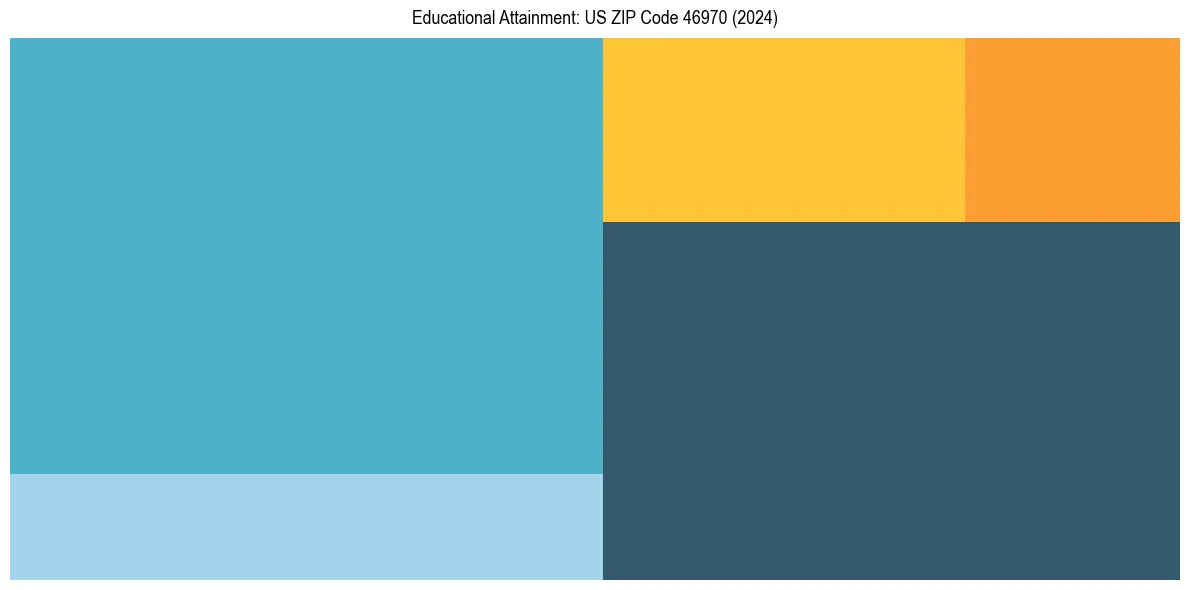 Education Treemap for  in 2024