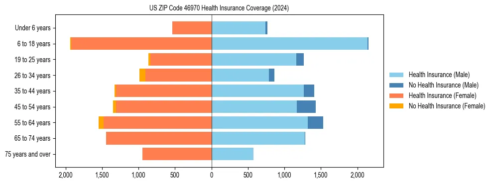 Health insurance pyramid for US ZIP Code 46970