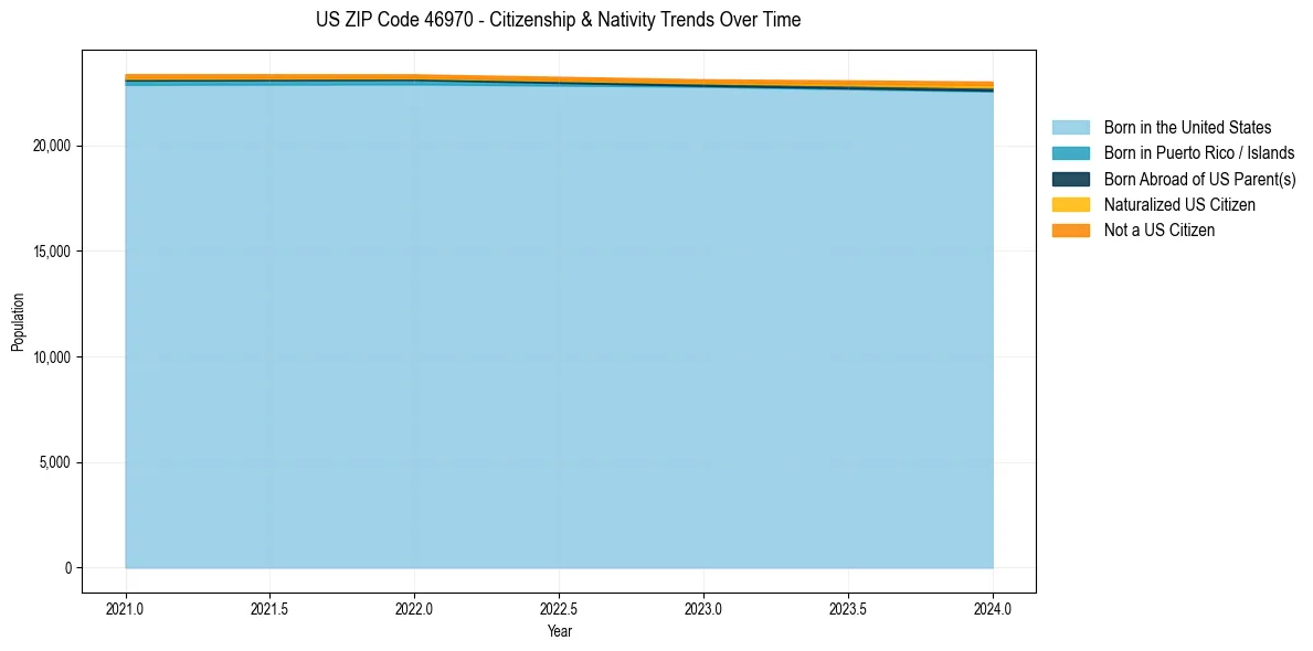 Historical nativity trends for 