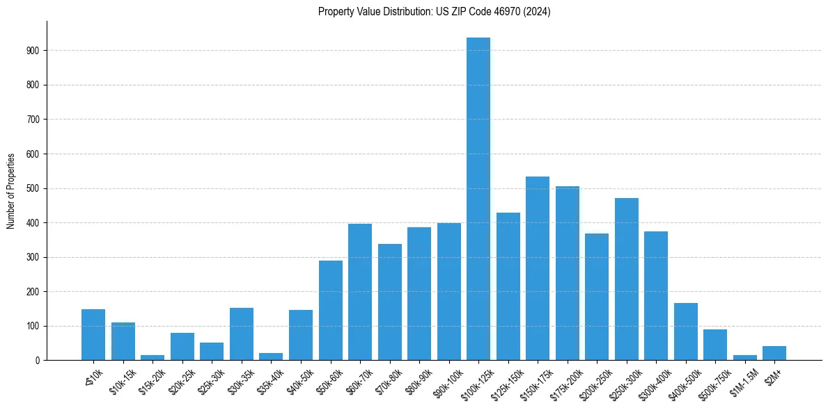 Value Distribution for 