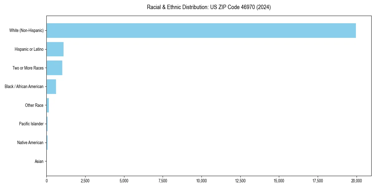 Bar chart showing racial distribution in  for 2024