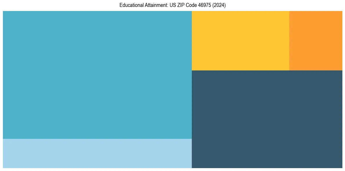 Education Treemap for  in 2024