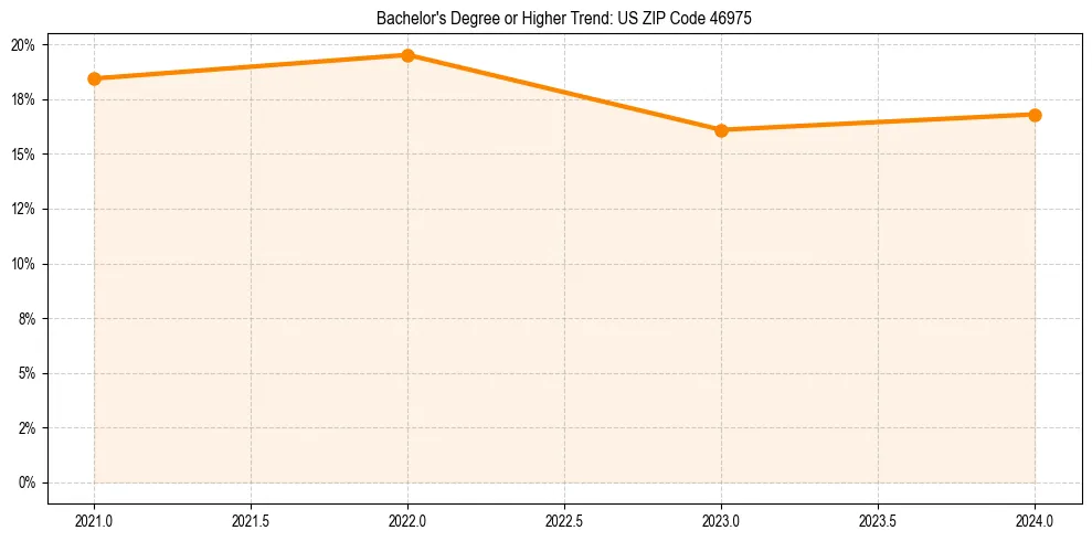 Trend chart showing bachelor degree growth in 