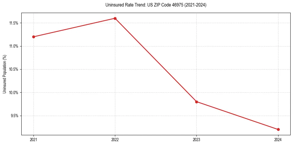 Uninsured trend chart for US ZIP Code 46975