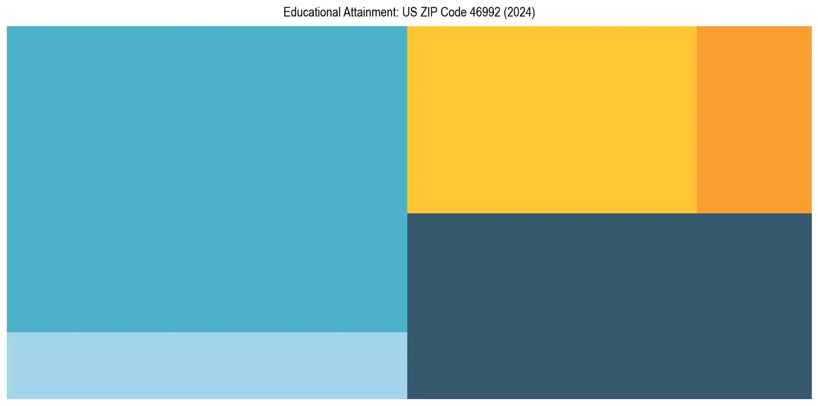Education Treemap for  in 2024