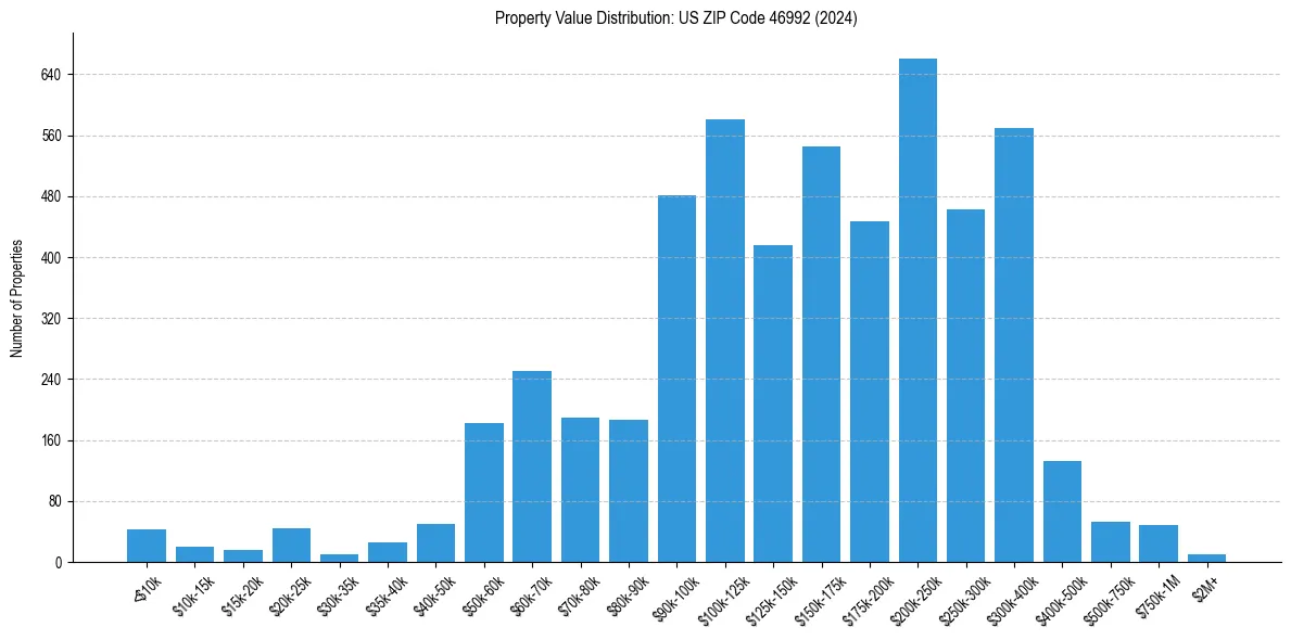 Value Distribution for 