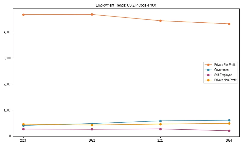 Long-term employment trends in 
