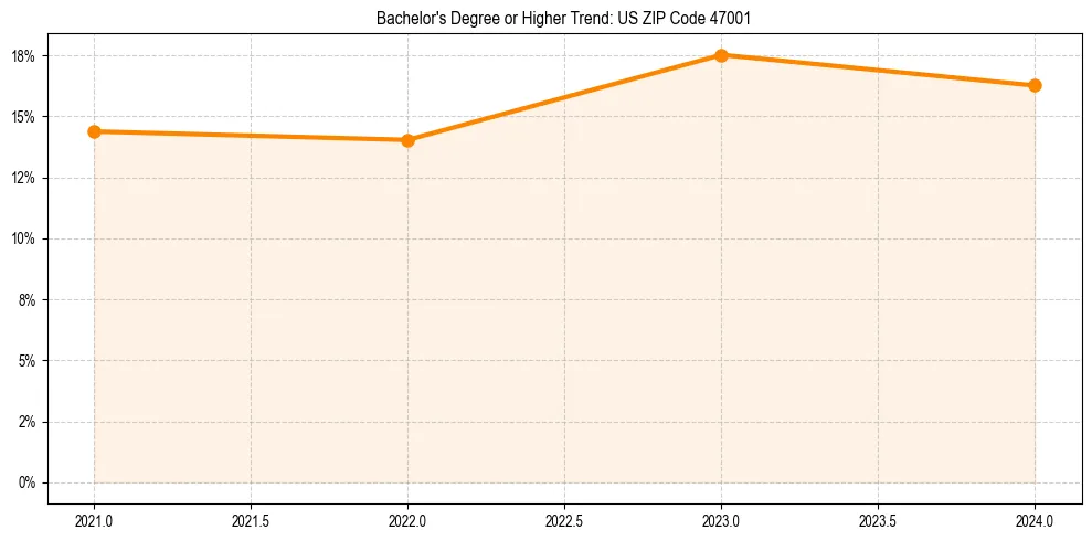 Trend chart showing bachelor degree growth in 