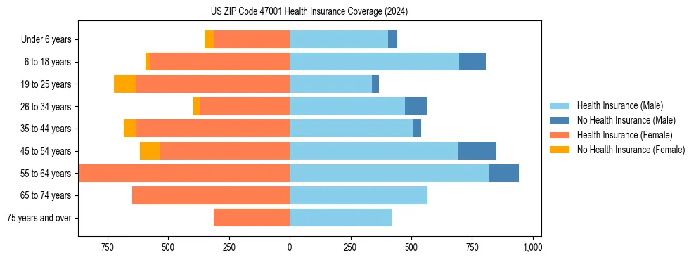 Health insurance pyramid for US ZIP Code 47001