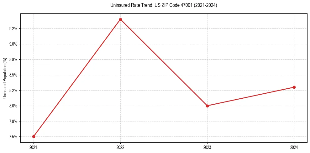 Uninsured trend chart for US ZIP Code 47001