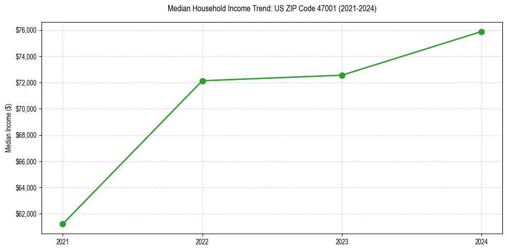 Income trend for 