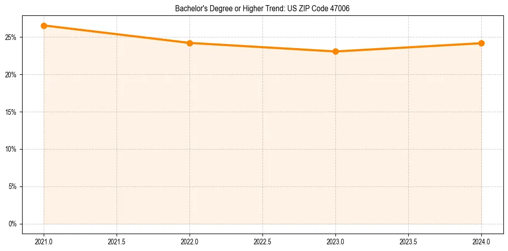 Trend chart showing bachelor degree growth in 