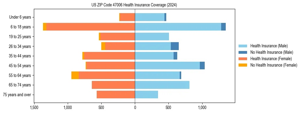 Health insurance pyramid for US ZIP Code 47006