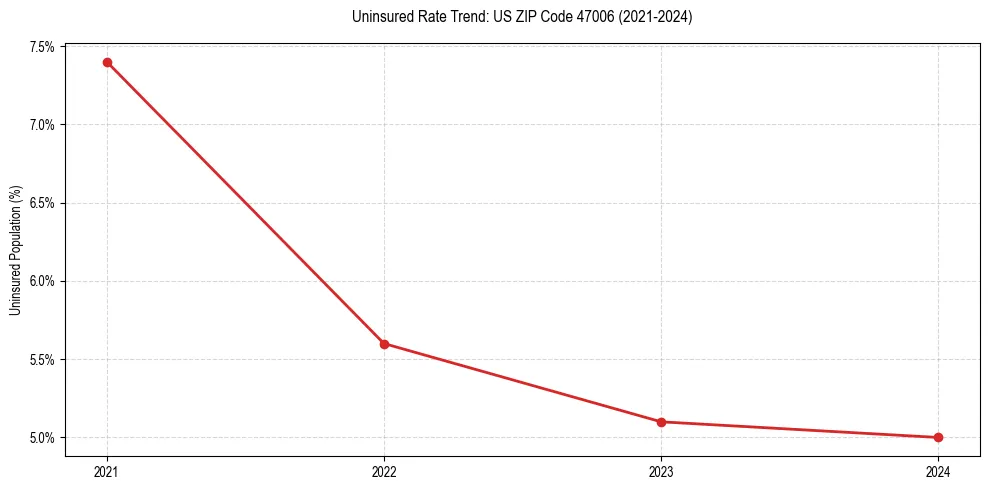 Uninsured trend chart for US ZIP Code 47006