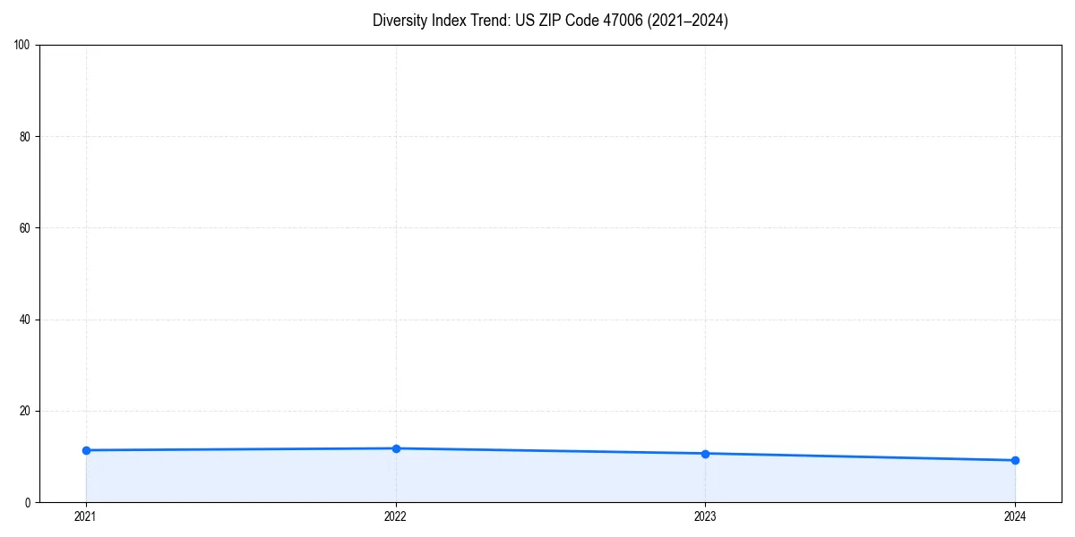 Line chart showing diversity index trends for 