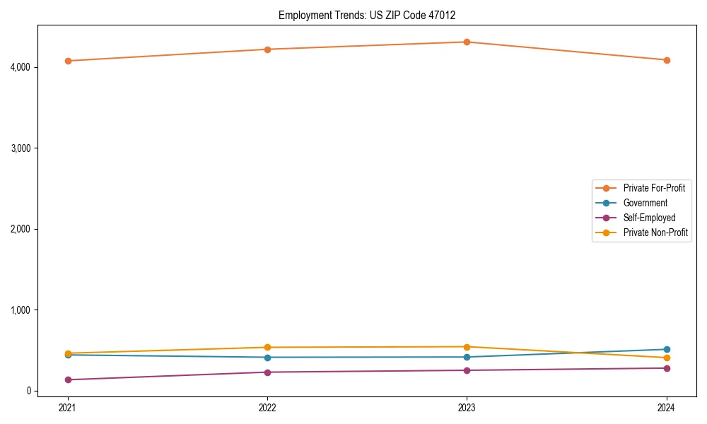 Long-term employment trends in 
