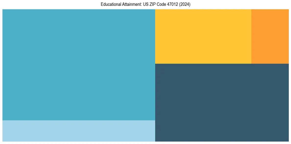Education Treemap for  in 2024