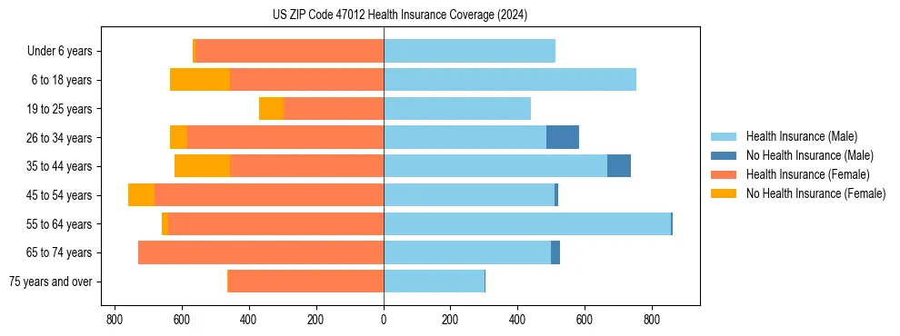Health insurance pyramid for US ZIP Code 47012