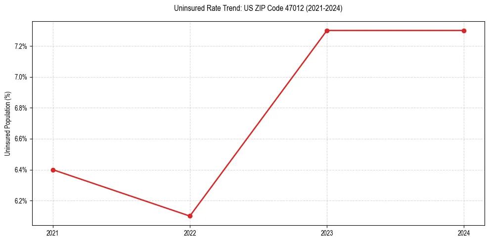 Uninsured trend chart for US ZIP Code 47012