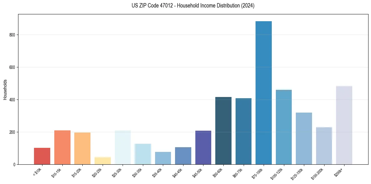 Income Distribution for 