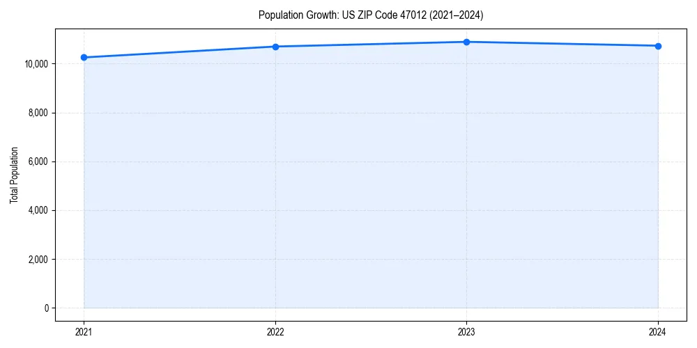 Population trends in 
