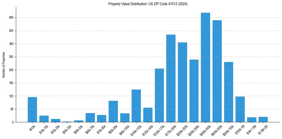 Value Distribution for 