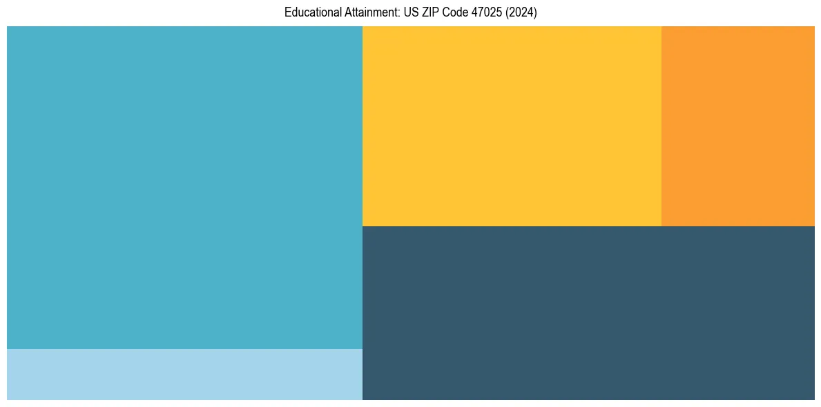 Education Treemap for  in 2024