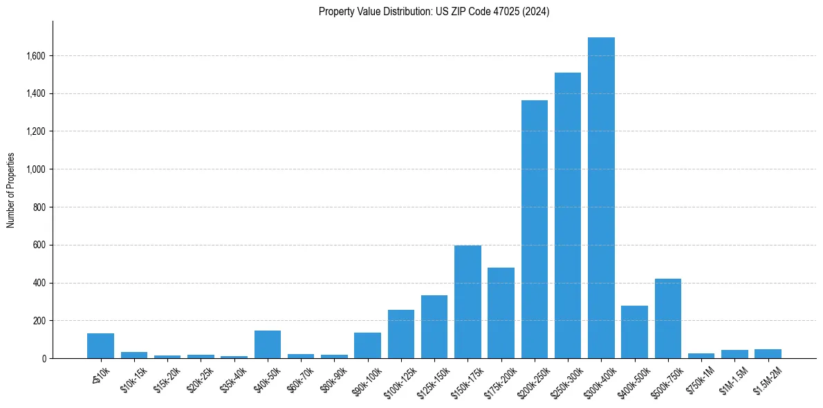 Value Distribution for 