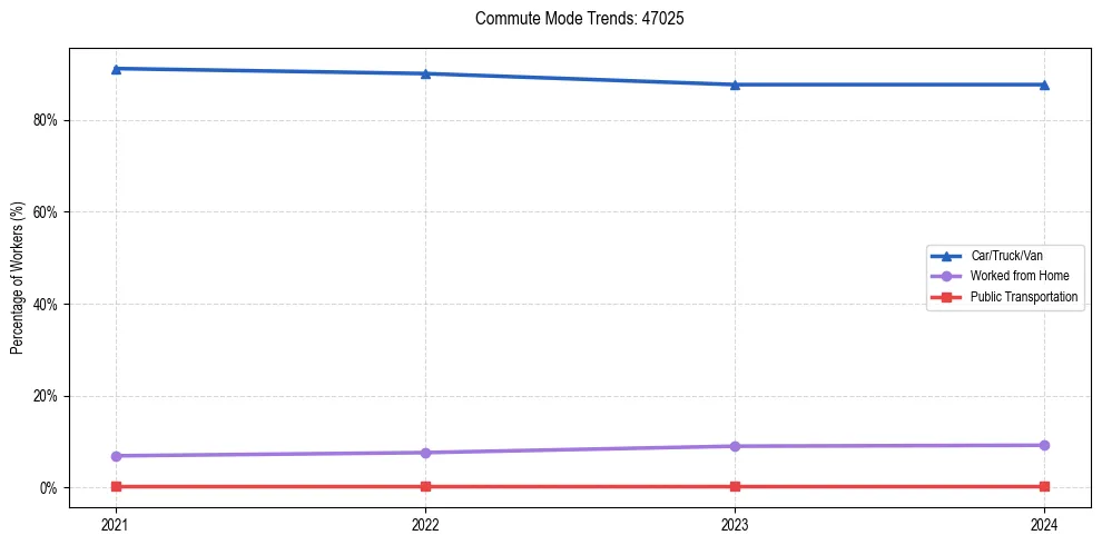 Transportation trends in US ZIP Code 47025