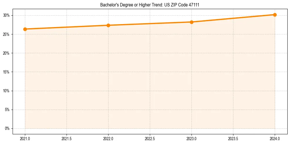 Trend chart showing bachelor degree growth in 