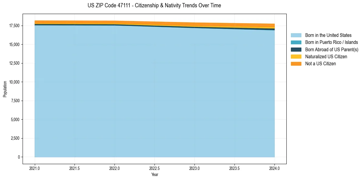 Historical nativity trends for 