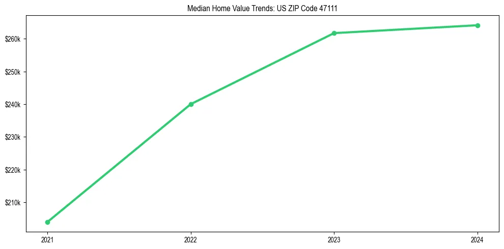 Median property value trends in 