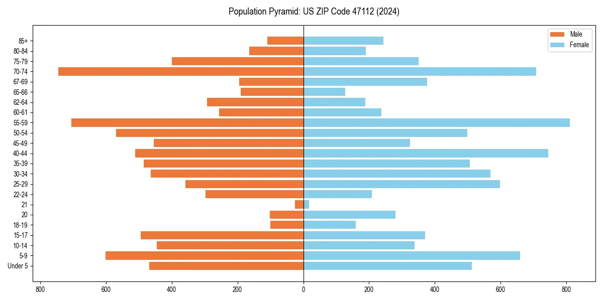 Population pyramid for 