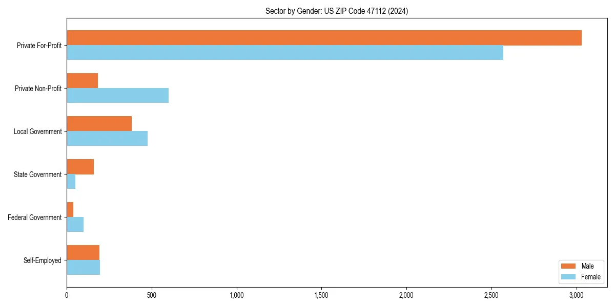 Employment sector breakdown by gender in 