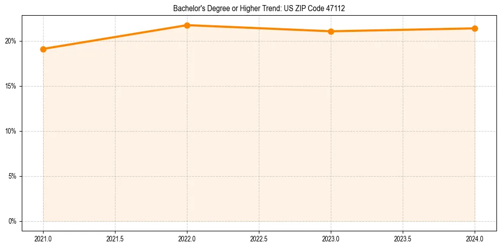 Trend chart showing bachelor degree growth in 