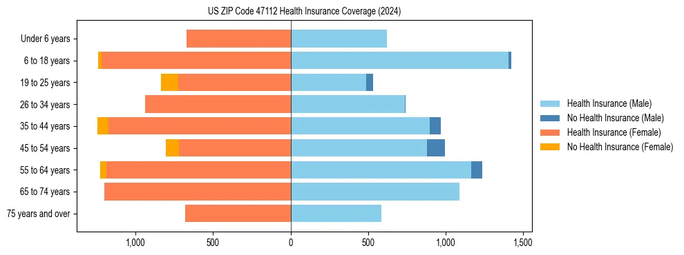 Health insurance pyramid for US ZIP Code 47112