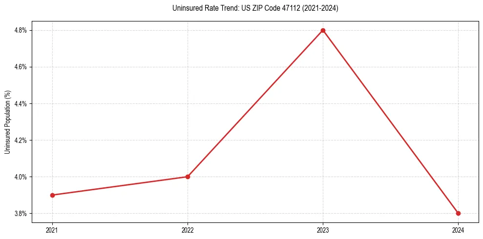 Uninsured trend chart for US ZIP Code 47112