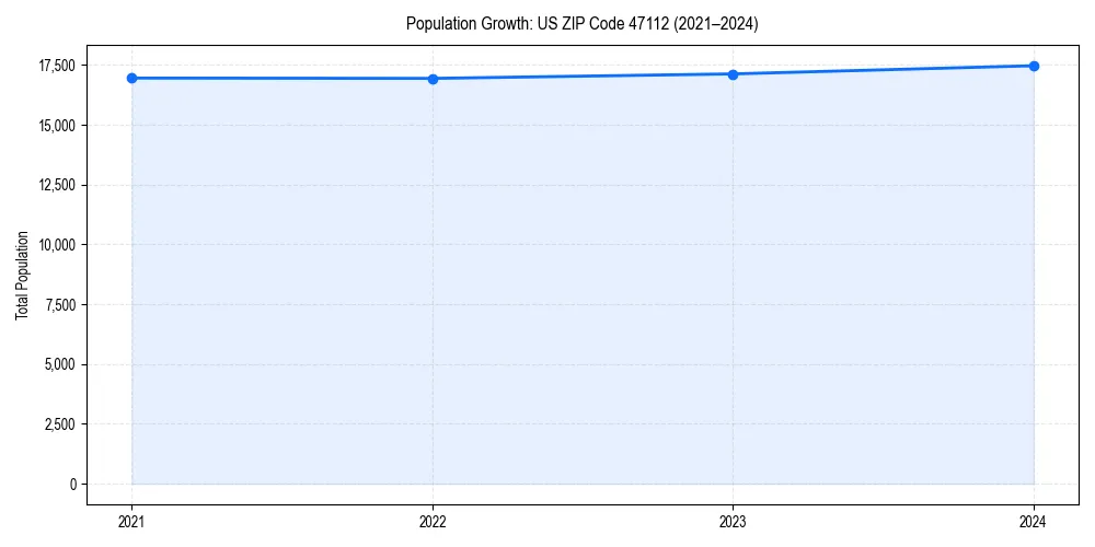 Population trends in 